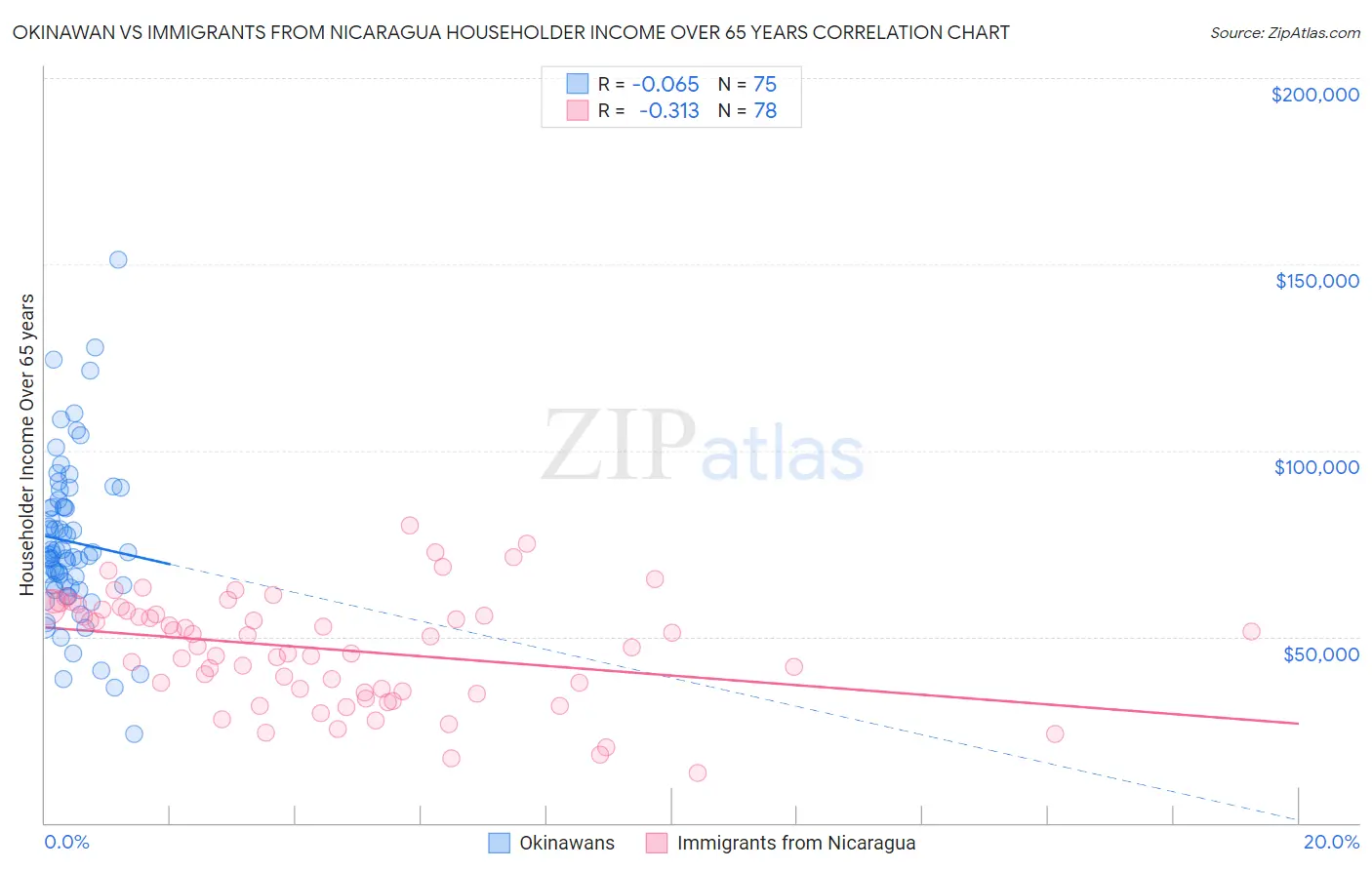 Okinawan vs Immigrants from Nicaragua Householder Income Over 65 years