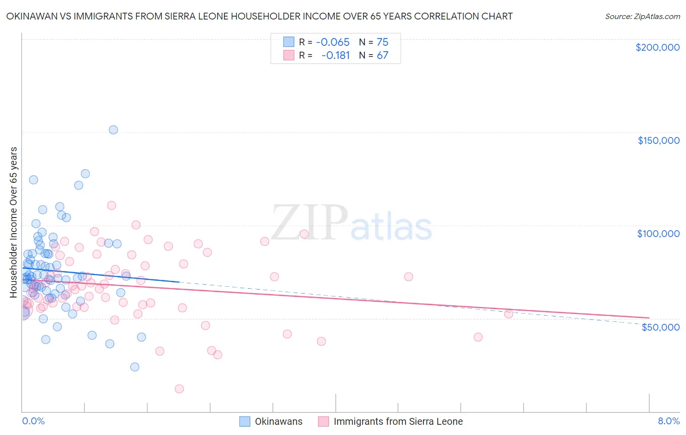 Okinawan vs Immigrants from Sierra Leone Householder Income Over 65 years