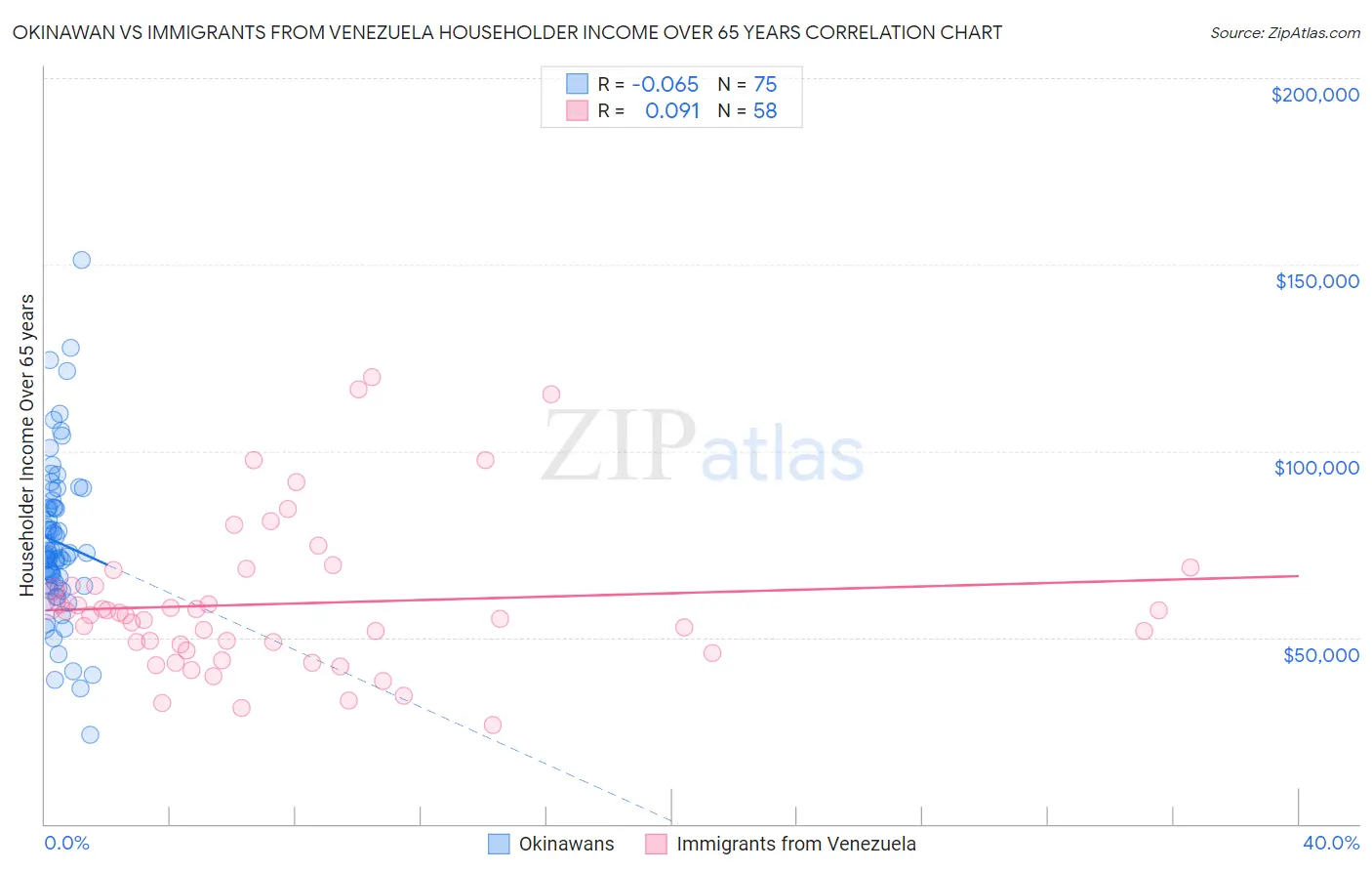 Okinawan vs Immigrants from Venezuela Householder Income Over 65 years