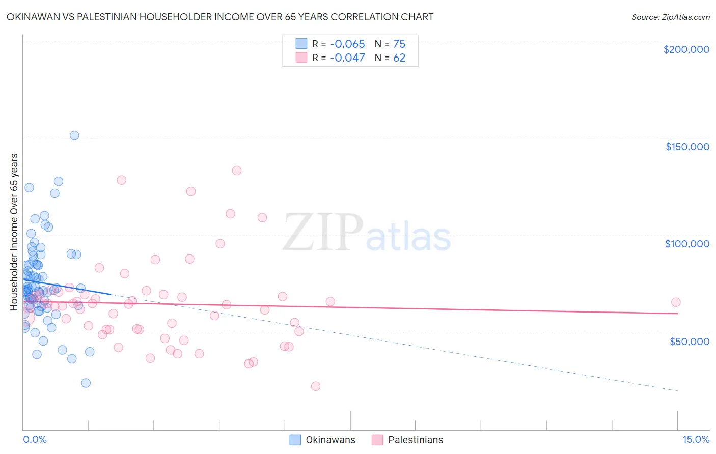 Okinawan vs Palestinian Householder Income Over 65 years