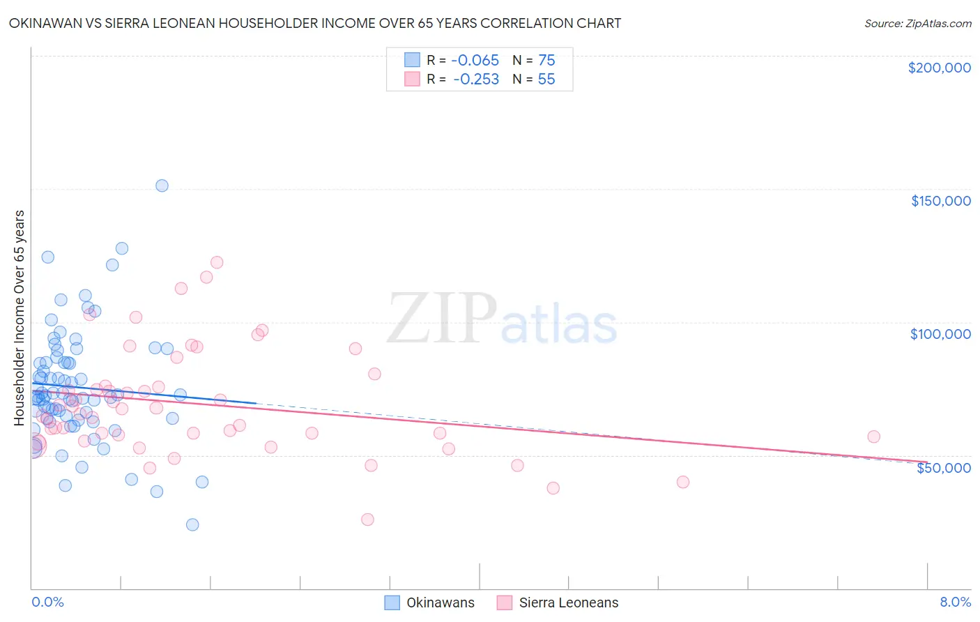 Okinawan vs Sierra Leonean Householder Income Over 65 years