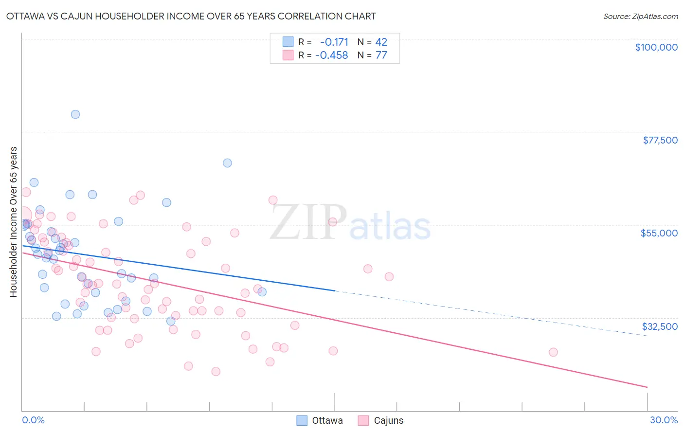 Ottawa vs Cajun Householder Income Over 65 years