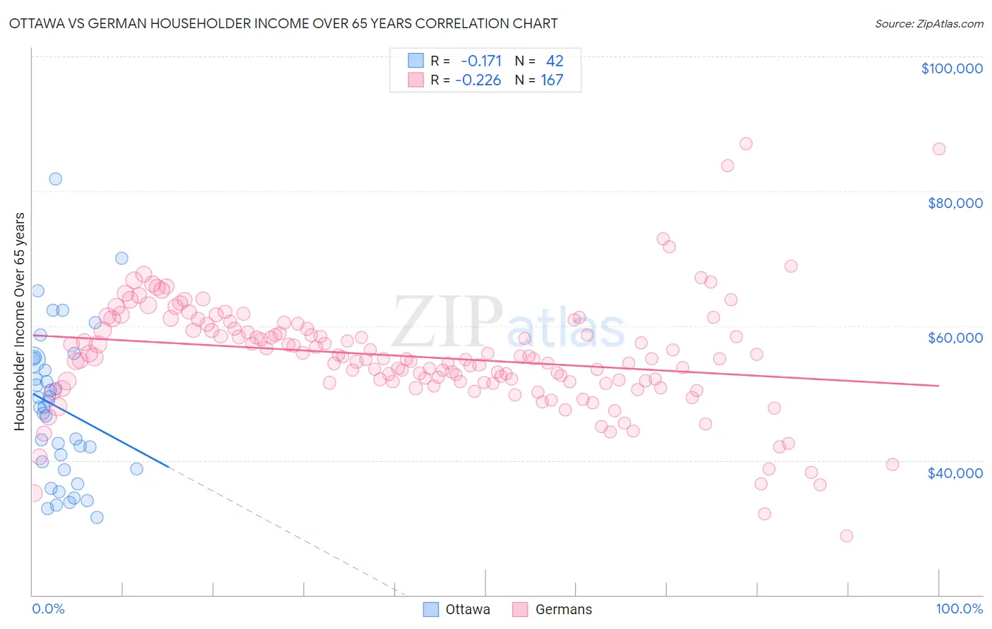 Ottawa vs German Householder Income Over 65 years