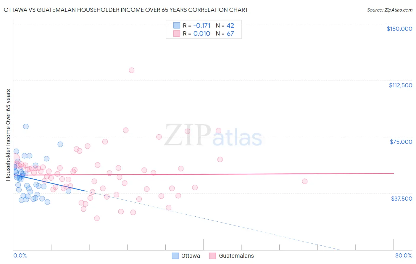 Ottawa vs Guatemalan Householder Income Over 65 years