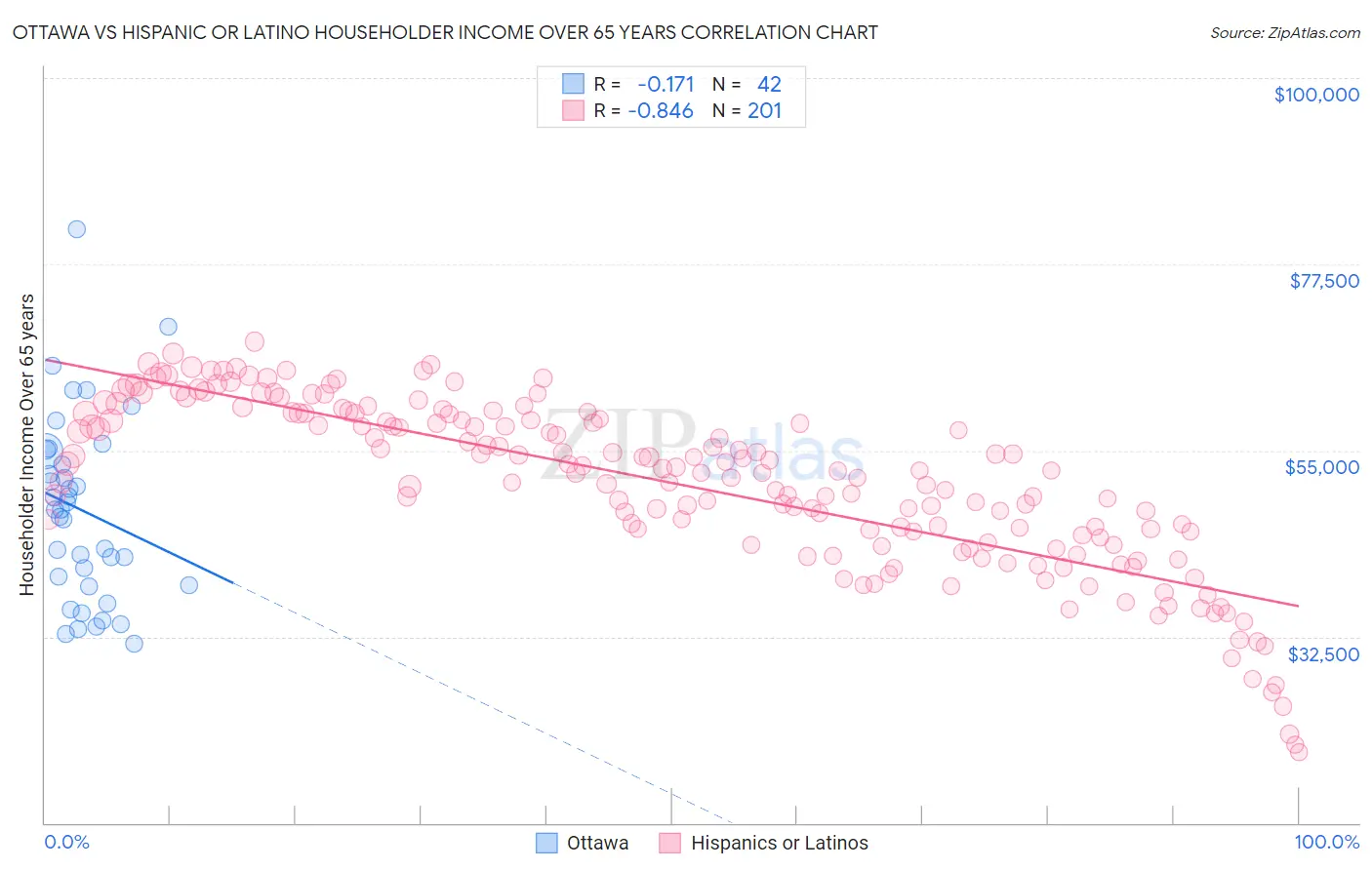 Ottawa vs Hispanic or Latino Householder Income Over 65 years