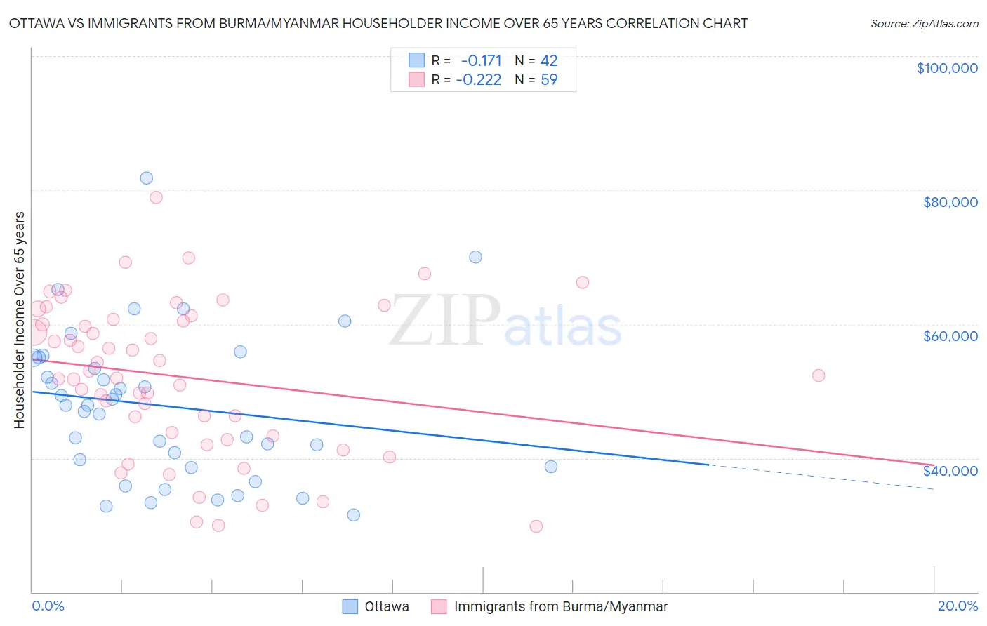 Ottawa vs Immigrants from Burma/Myanmar Householder Income Over 65 years