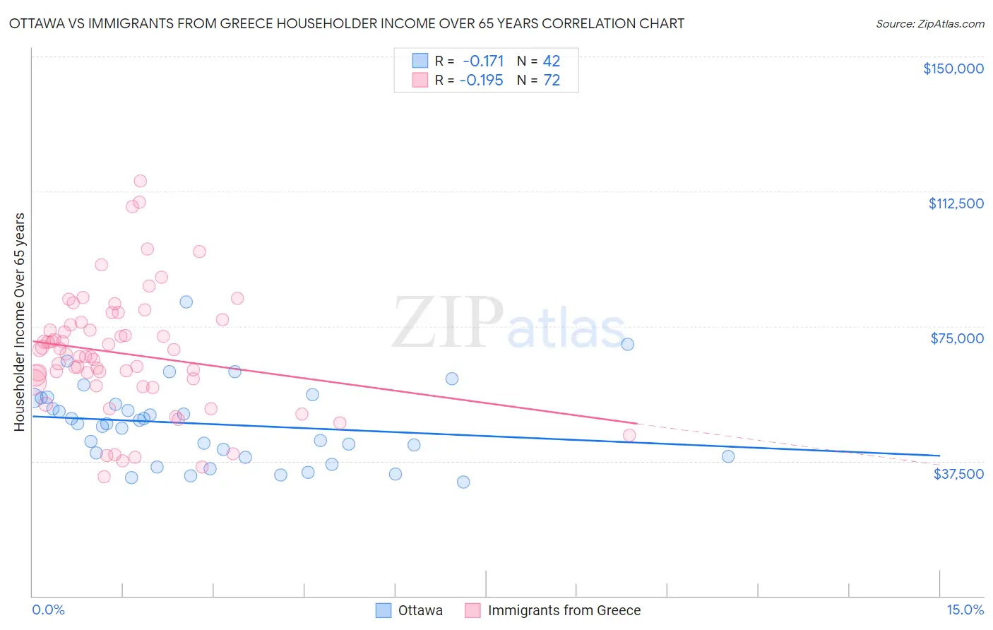 Ottawa vs Immigrants from Greece Householder Income Over 65 years