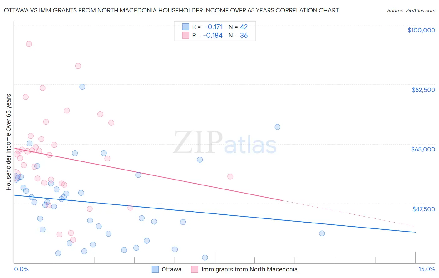 Ottawa vs Immigrants from North Macedonia Householder Income Over 65 years