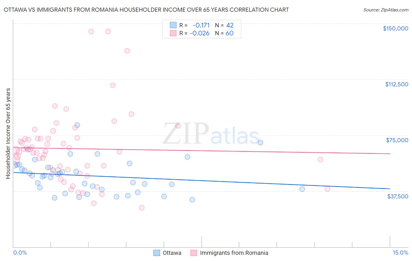 Ottawa vs Immigrants from Romania Householder Income Over 65 years