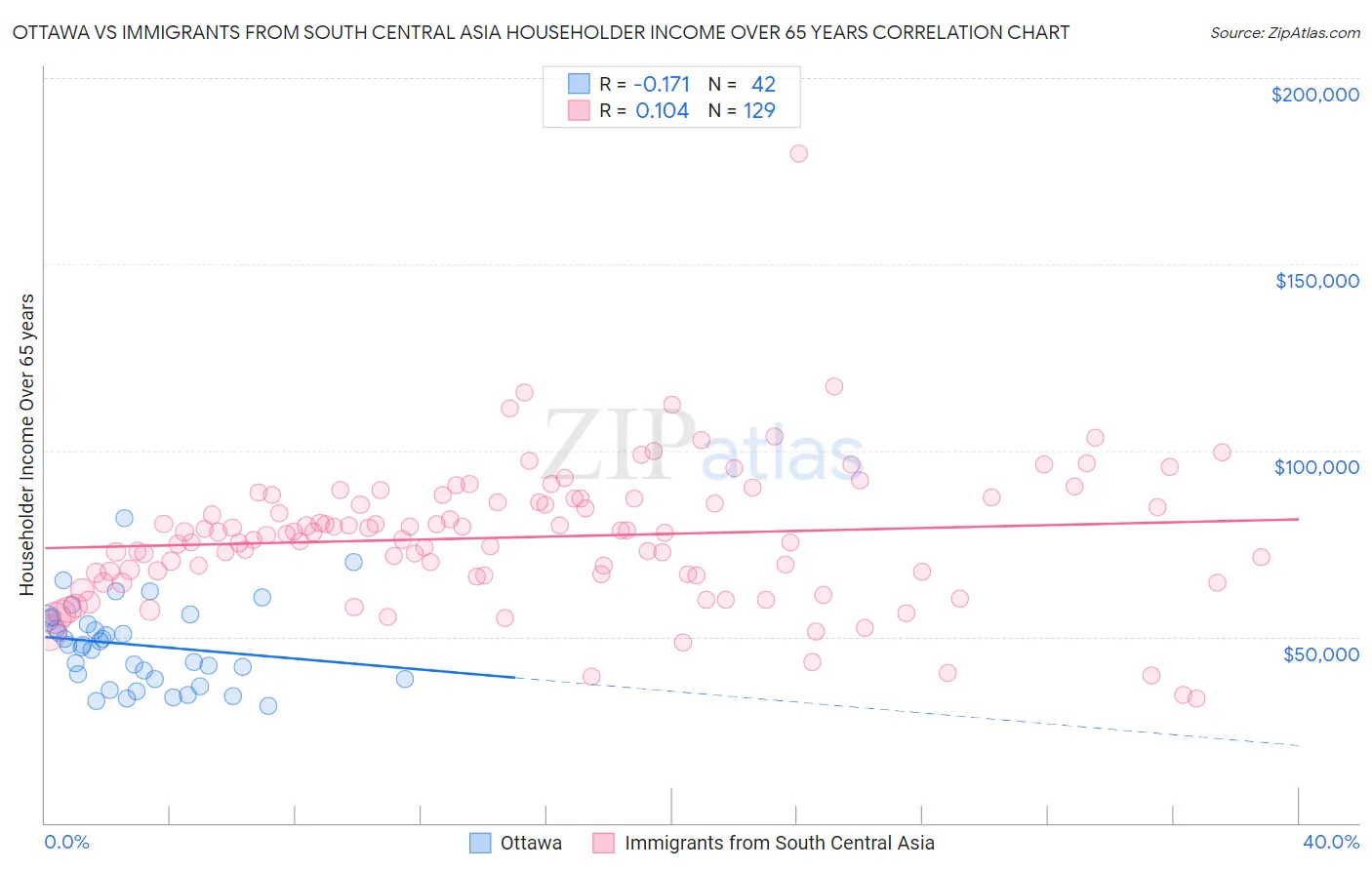 Ottawa vs Immigrants from South Central Asia Householder Income Over 65 years