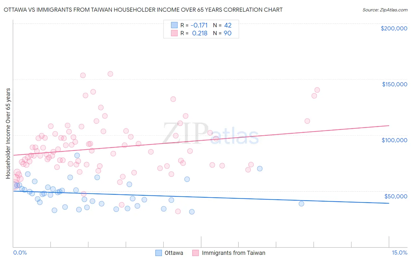 Ottawa vs Immigrants from Taiwan Householder Income Over 65 years