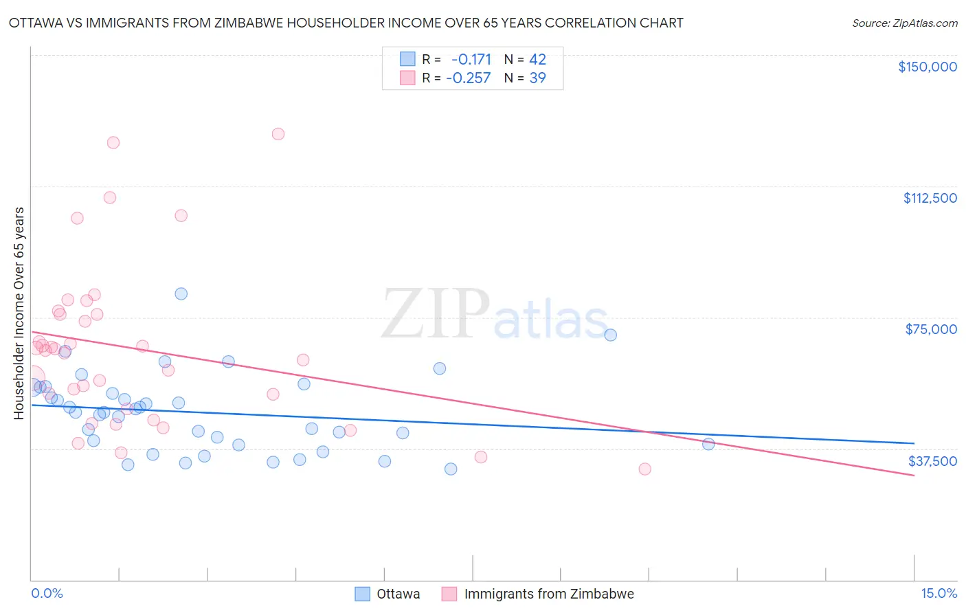 Ottawa vs Immigrants from Zimbabwe Householder Income Over 65 years