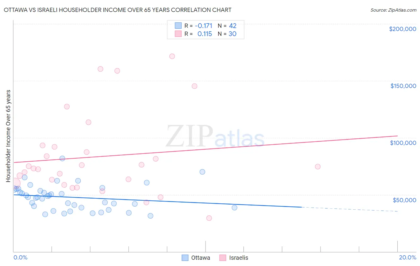 Ottawa vs Israeli Householder Income Over 65 years