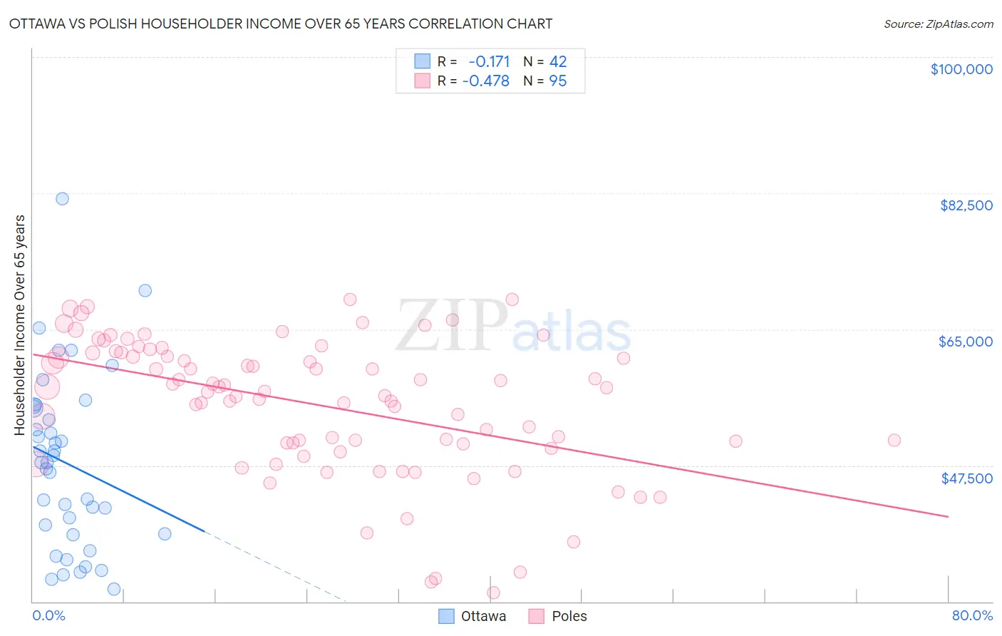 Ottawa vs Polish Householder Income Over 65 years