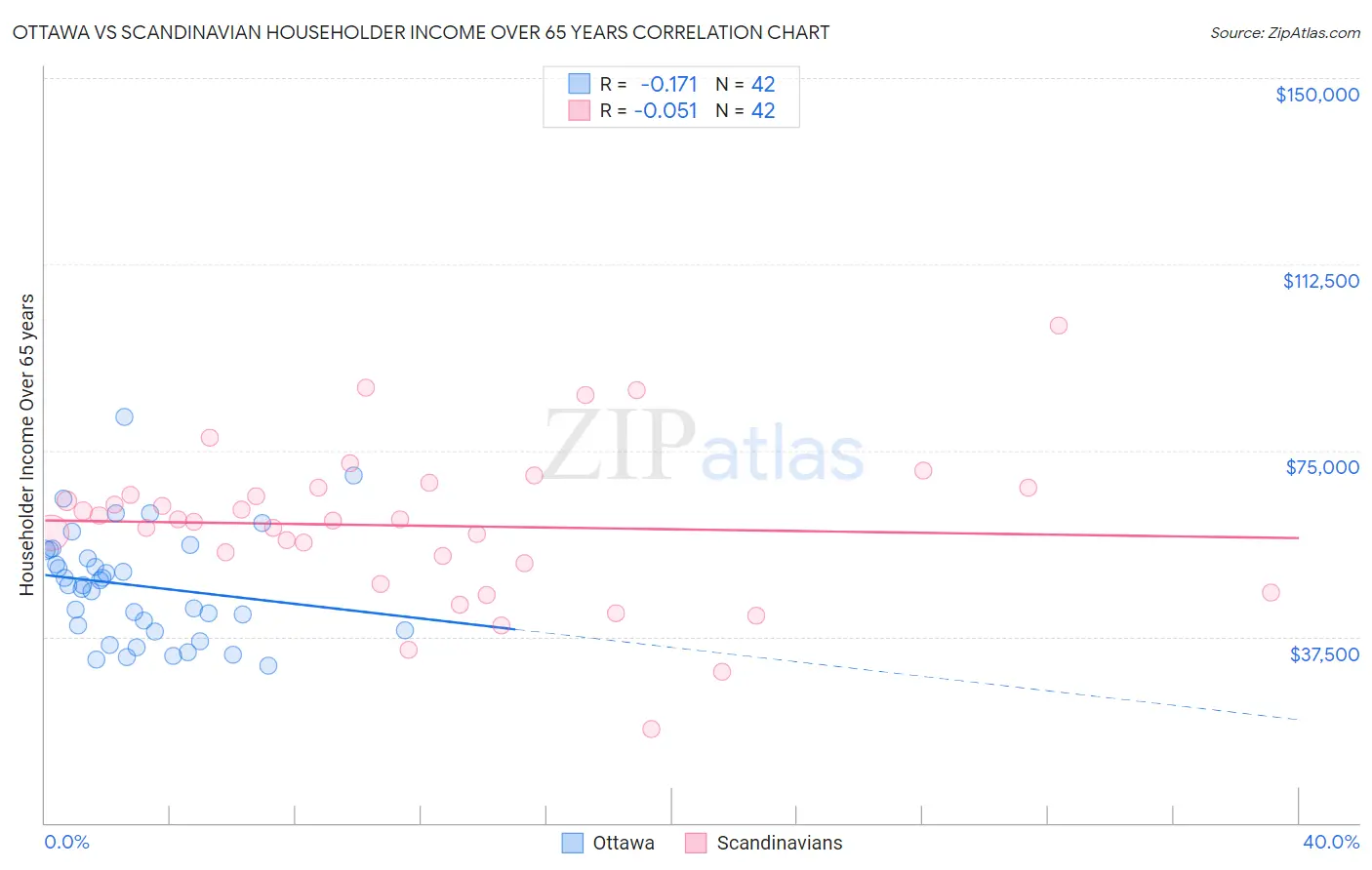 Ottawa vs Scandinavian Householder Income Over 65 years