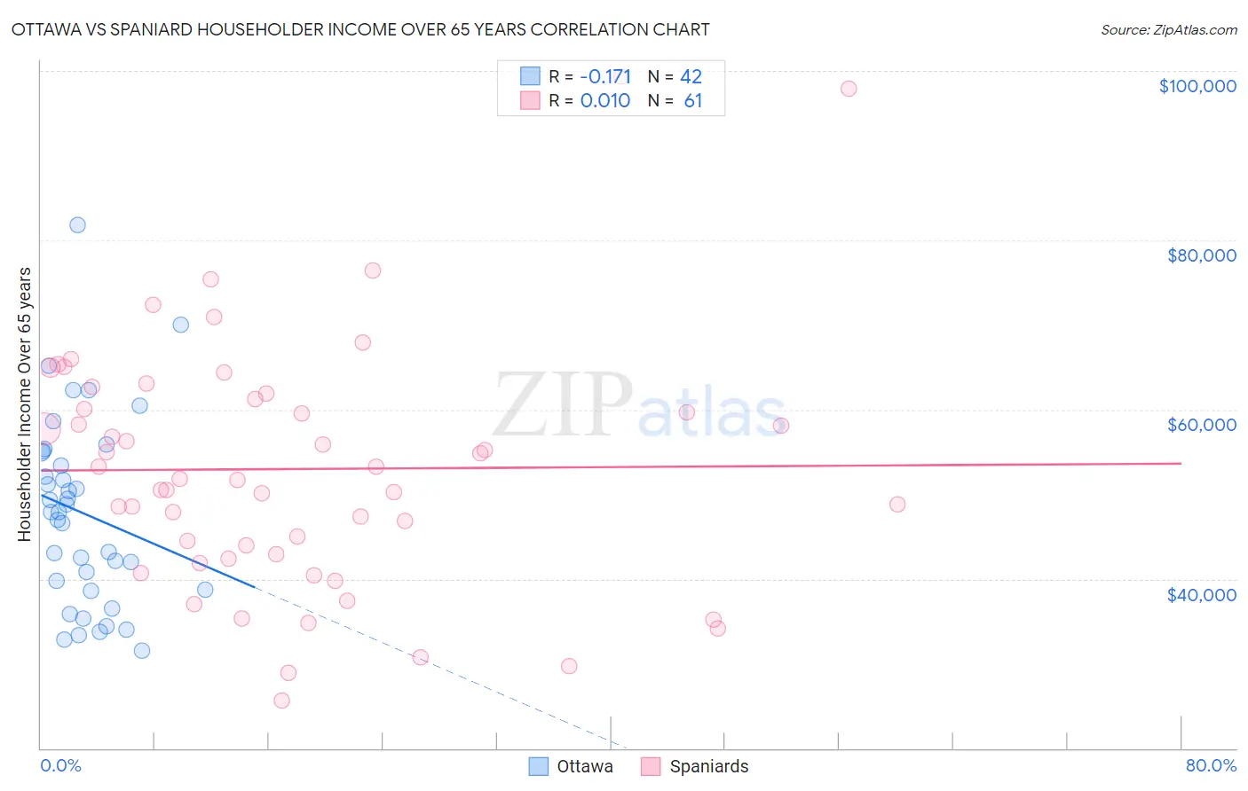 Ottawa vs Spaniard Householder Income Over 65 years