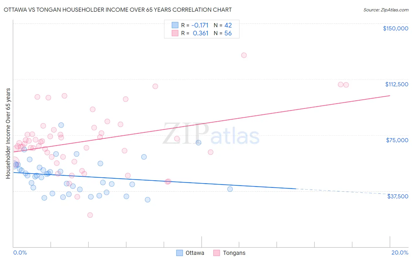 Ottawa vs Tongan Householder Income Over 65 years