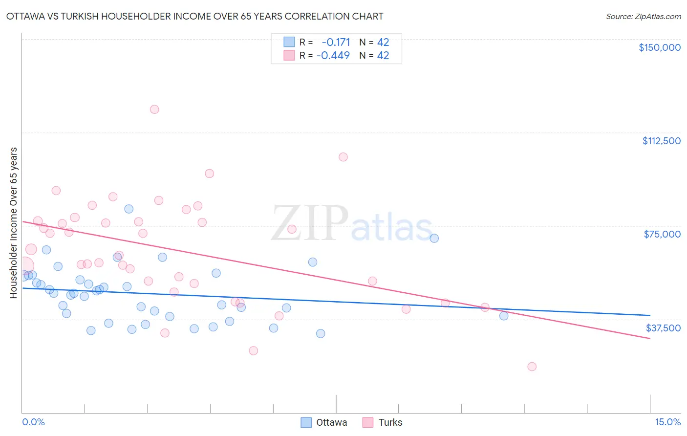 Ottawa vs Turkish Householder Income Over 65 years