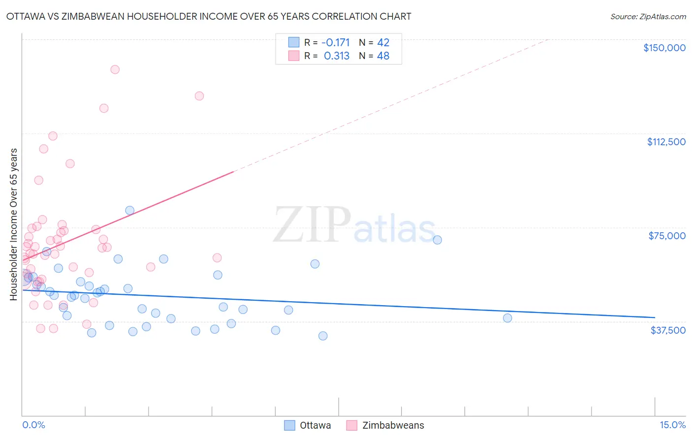 Ottawa vs Zimbabwean Householder Income Over 65 years