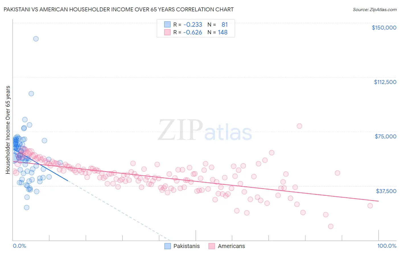 Pakistani vs American Householder Income Over 65 years