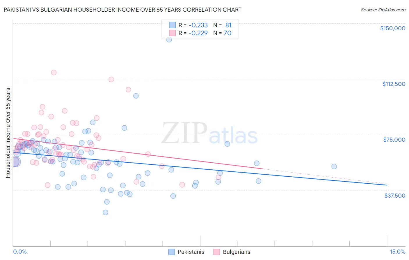Pakistani vs Bulgarian Householder Income Over 65 years