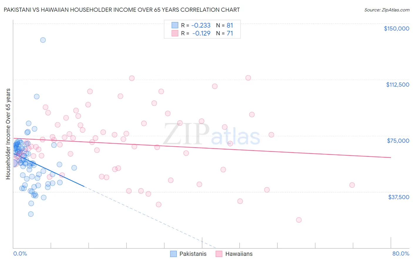 Pakistani vs Hawaiian Householder Income Over 65 years