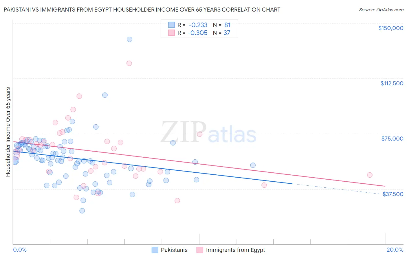 Pakistani vs Immigrants from Egypt Householder Income Over 65 years