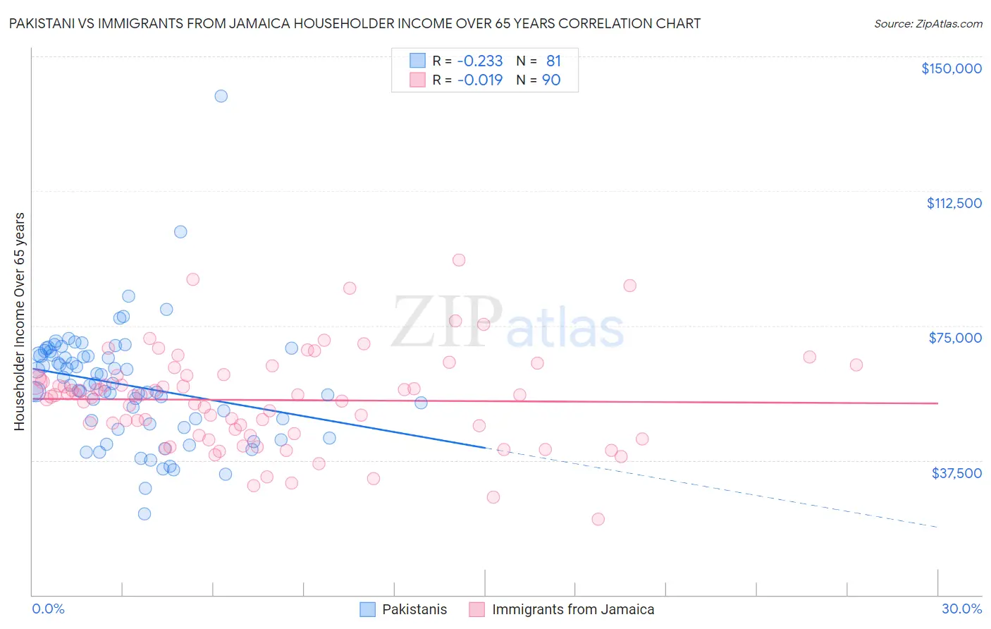 Pakistani vs Immigrants from Jamaica Householder Income Over 65 years
