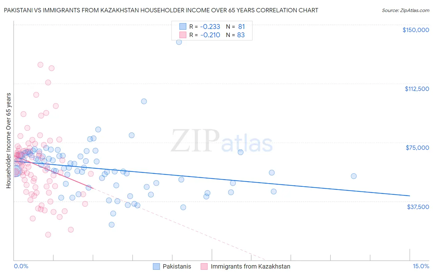 Pakistani vs Immigrants from Kazakhstan Householder Income Over 65 years