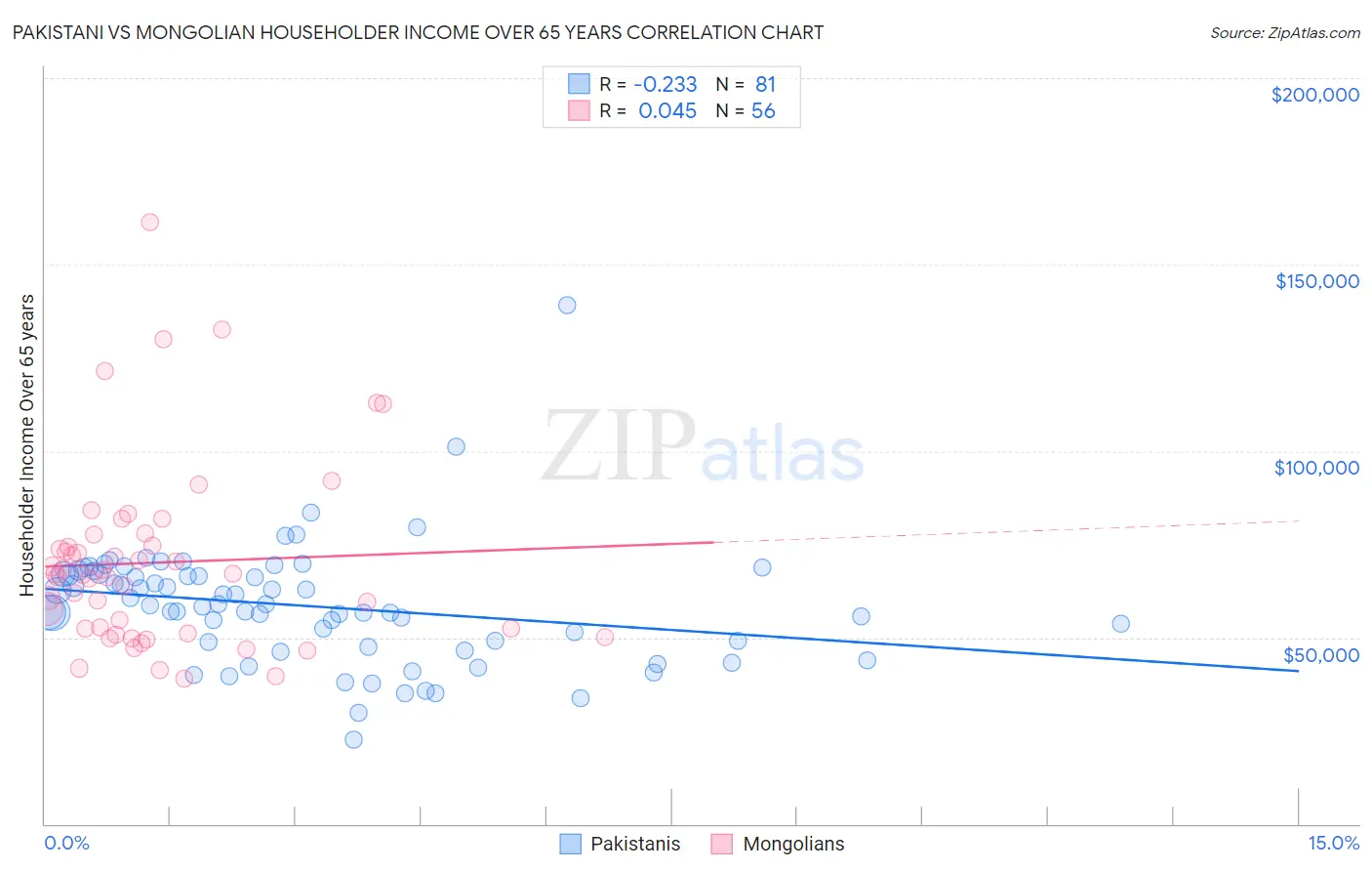 Pakistani vs Mongolian Householder Income Over 65 years