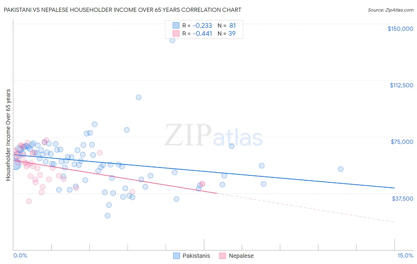 Pakistani vs Nepalese Householder Income Over 65 years