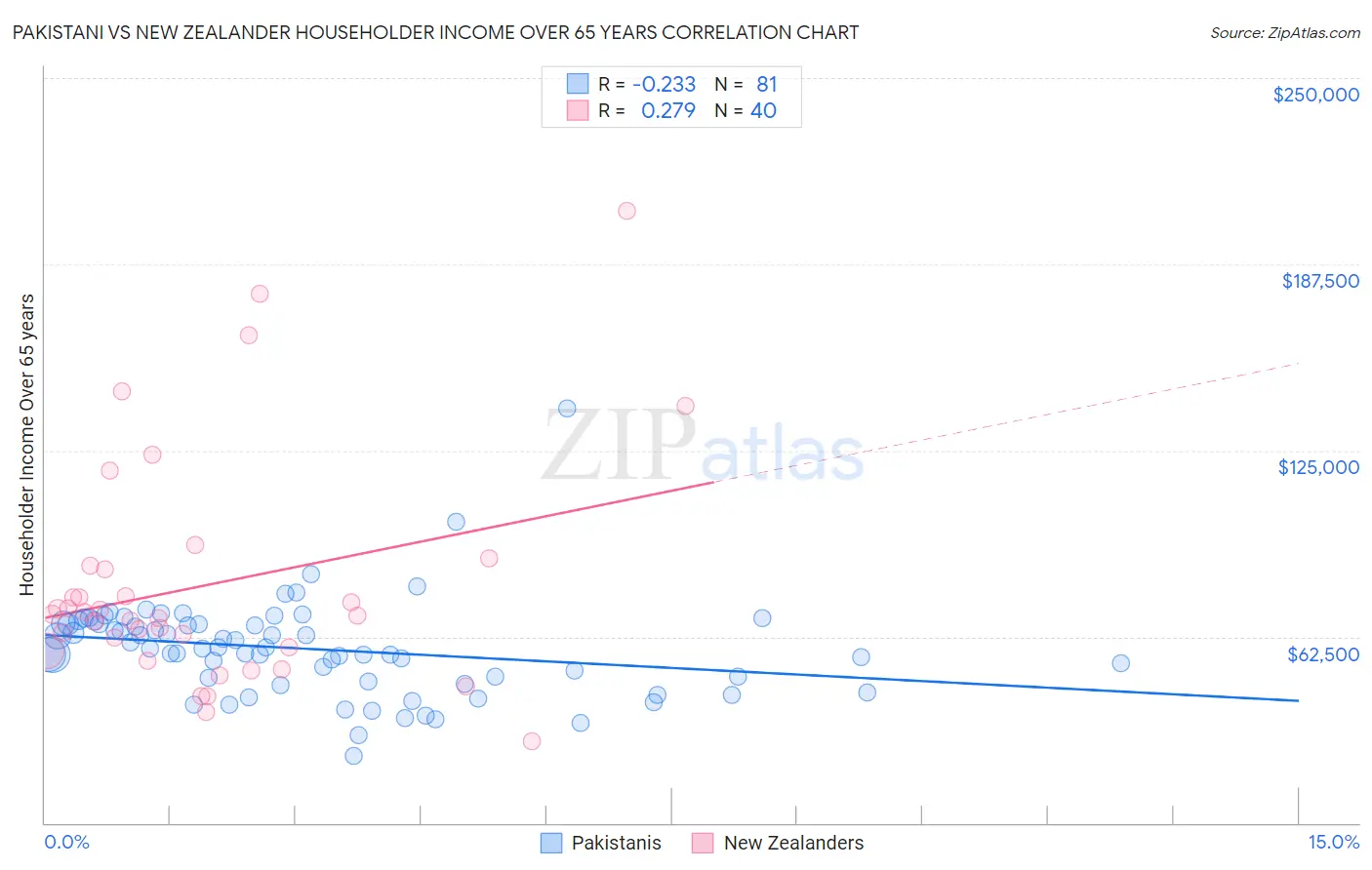 Pakistani vs New Zealander Householder Income Over 65 years