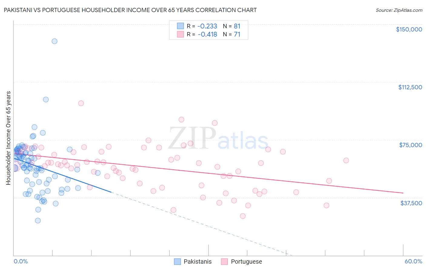 Pakistani vs Portuguese Householder Income Over 65 years