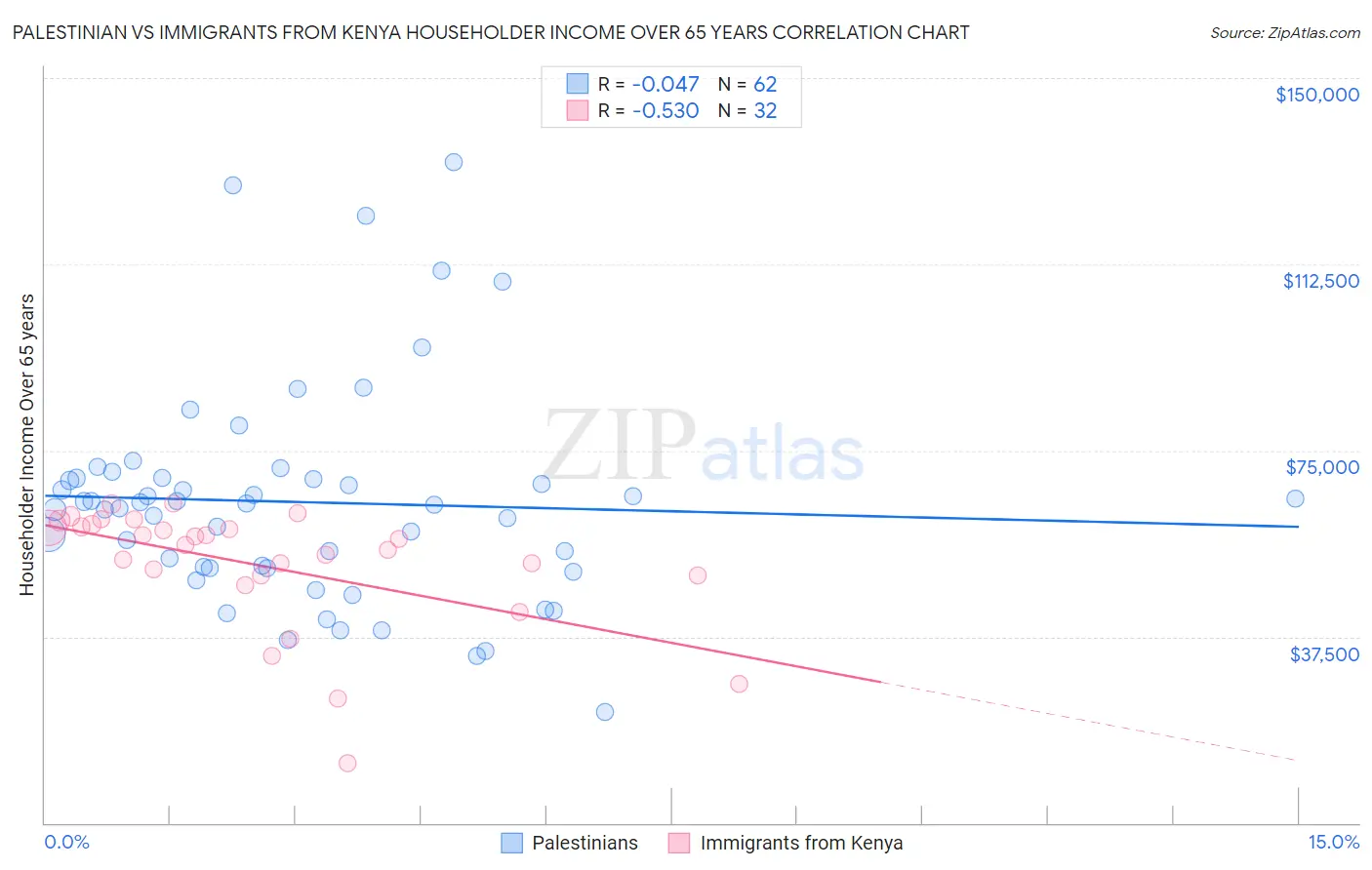 Palestinian vs Immigrants from Kenya Householder Income Over 65 years