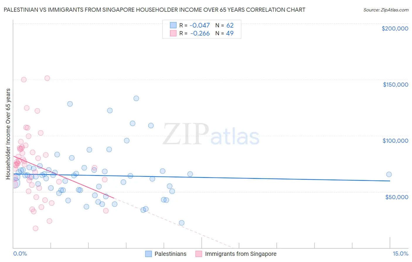 Palestinian vs Immigrants from Singapore Householder Income Over 65 years
