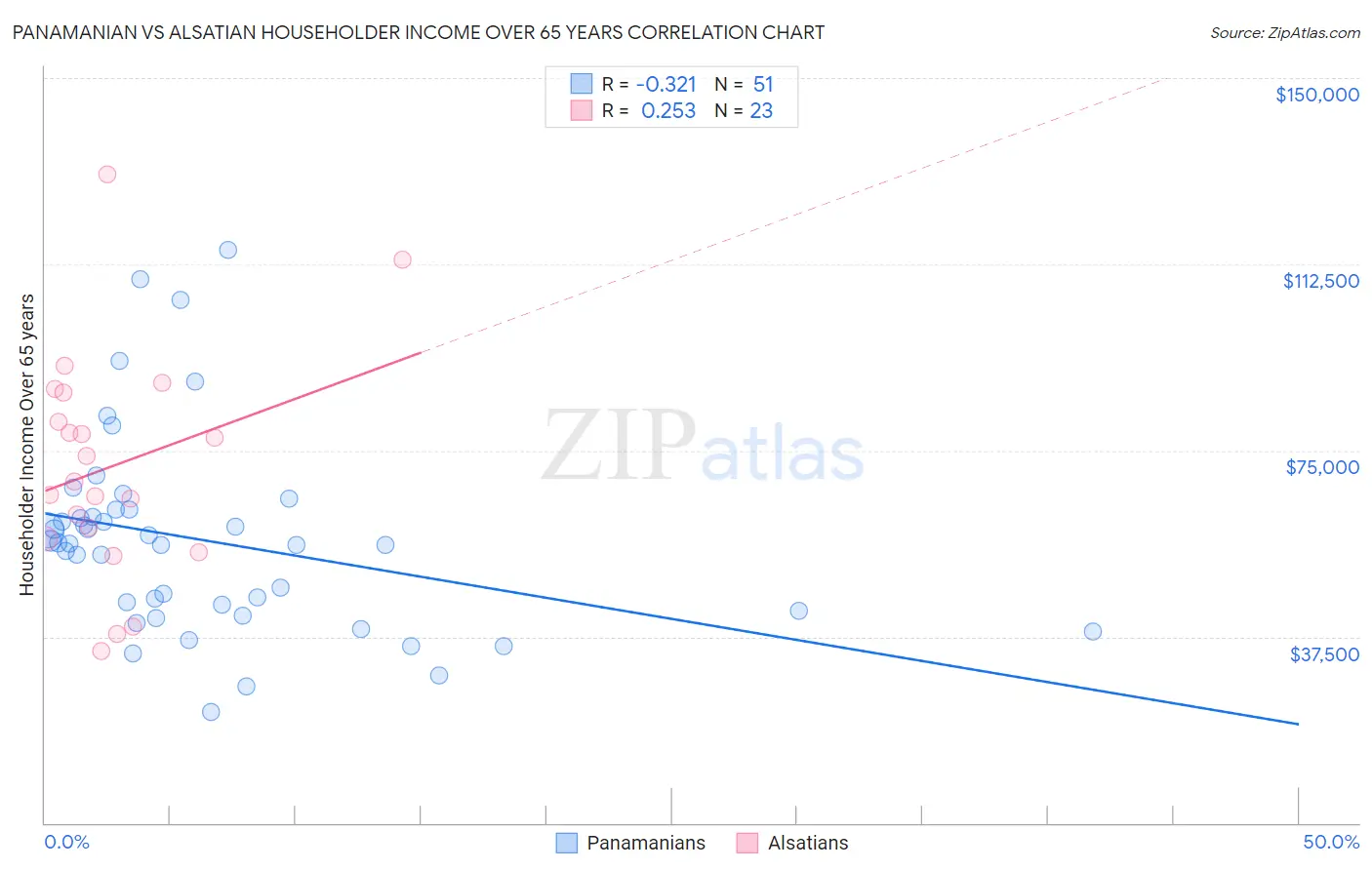 Panamanian vs Alsatian Householder Income Over 65 years