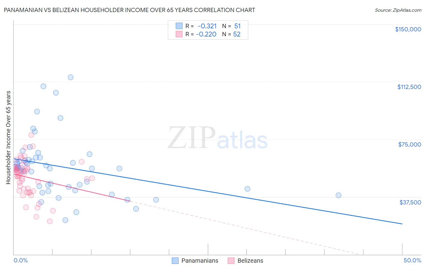 Panamanian vs Belizean Householder Income Over 65 years