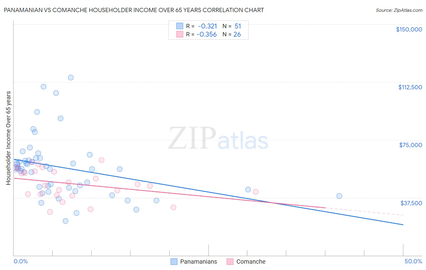 Panamanian vs Comanche Householder Income Over 65 years