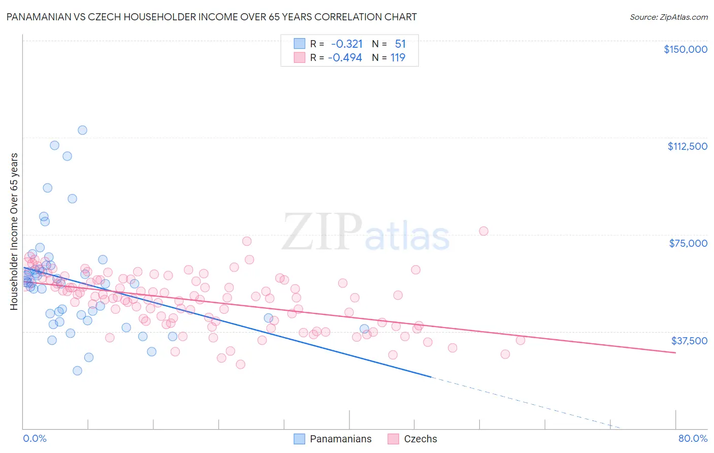Panamanian vs Czech Householder Income Over 65 years