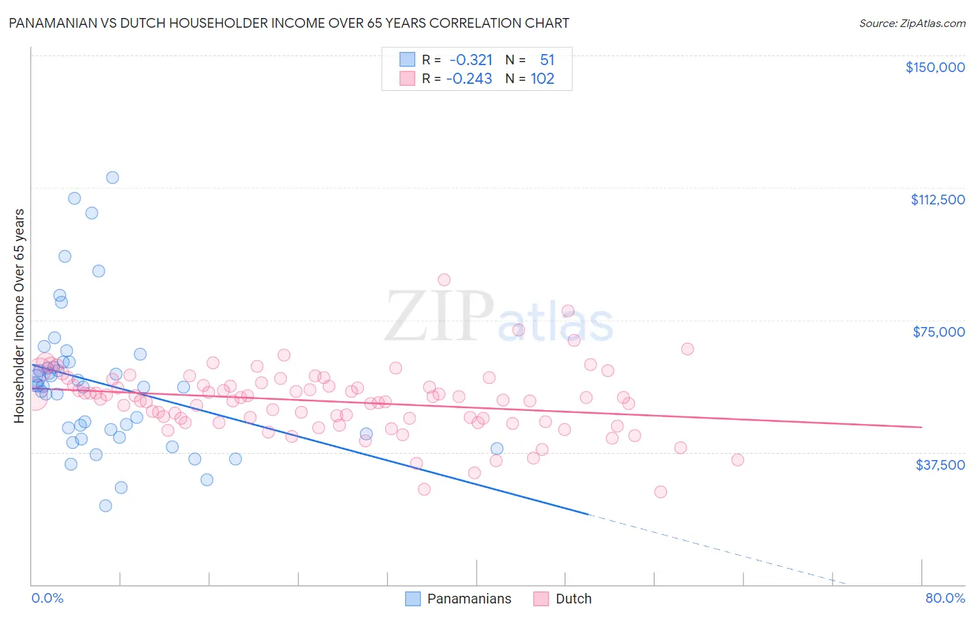 Panamanian vs Dutch Householder Income Over 65 years
