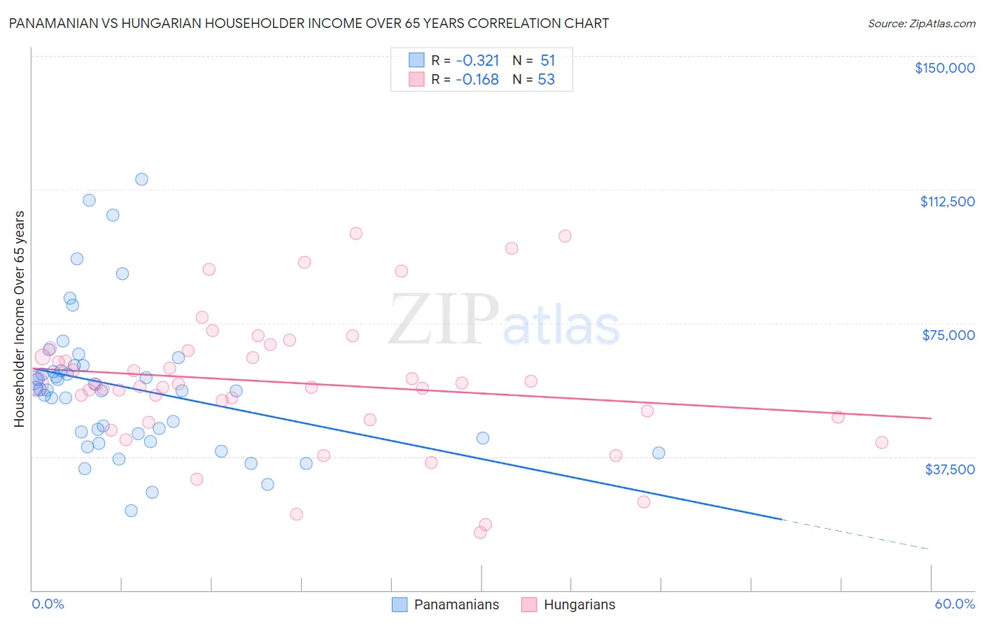 Panamanian vs Hungarian Householder Income Over 65 years