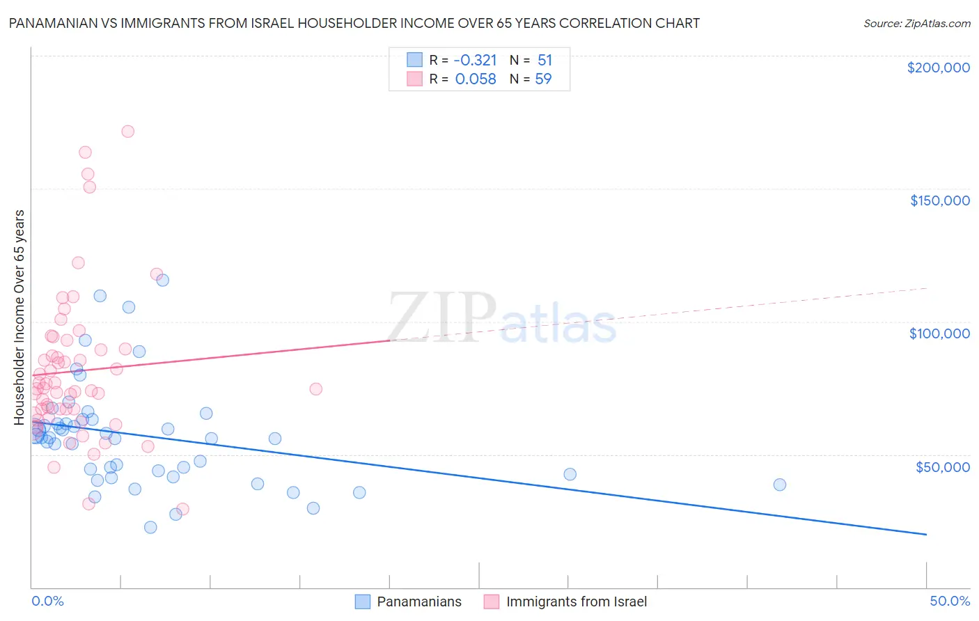Panamanian vs Immigrants from Israel Householder Income Over 65 years