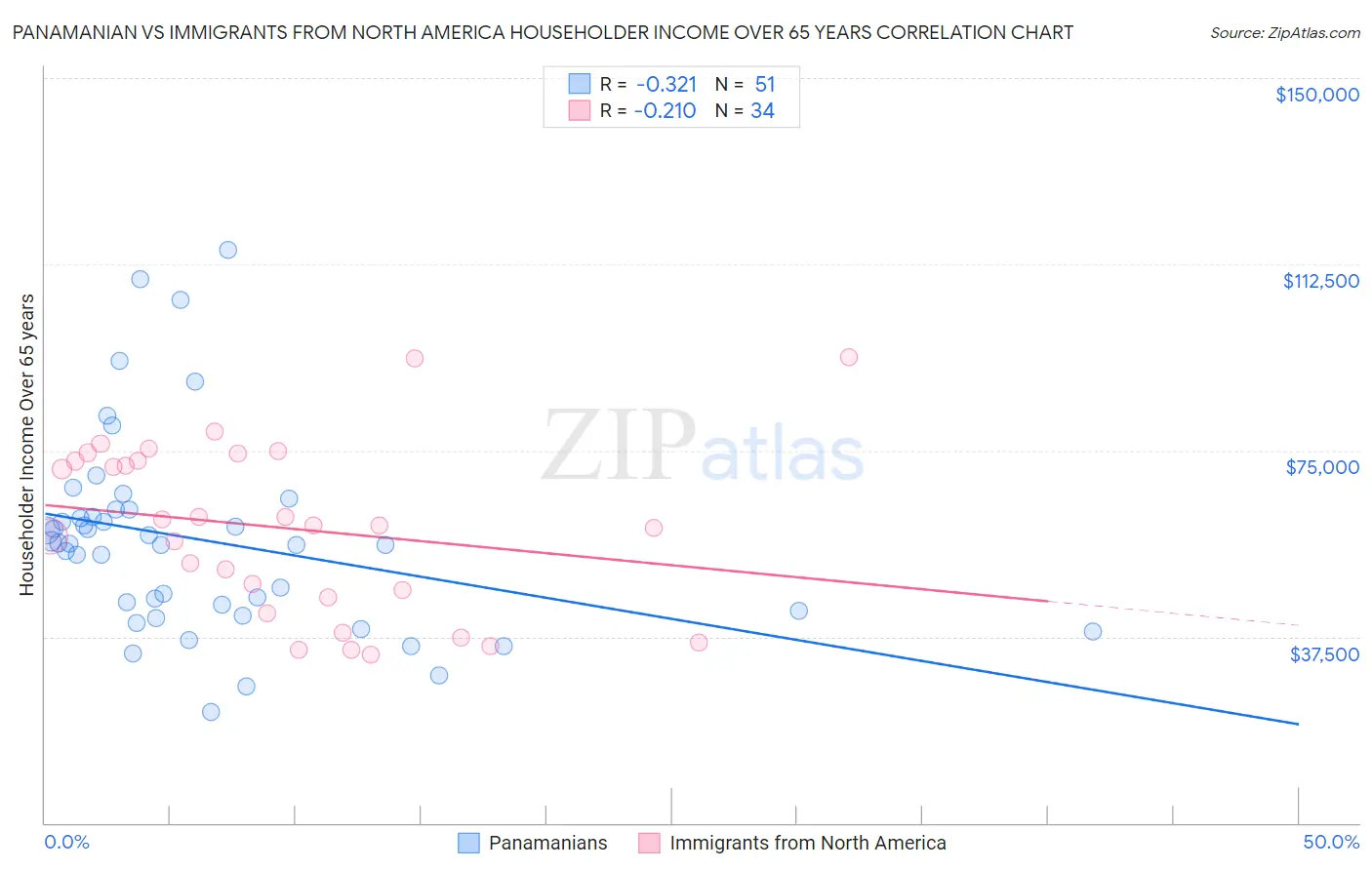 Panamanian vs Immigrants from North America Householder Income Over 65 years
