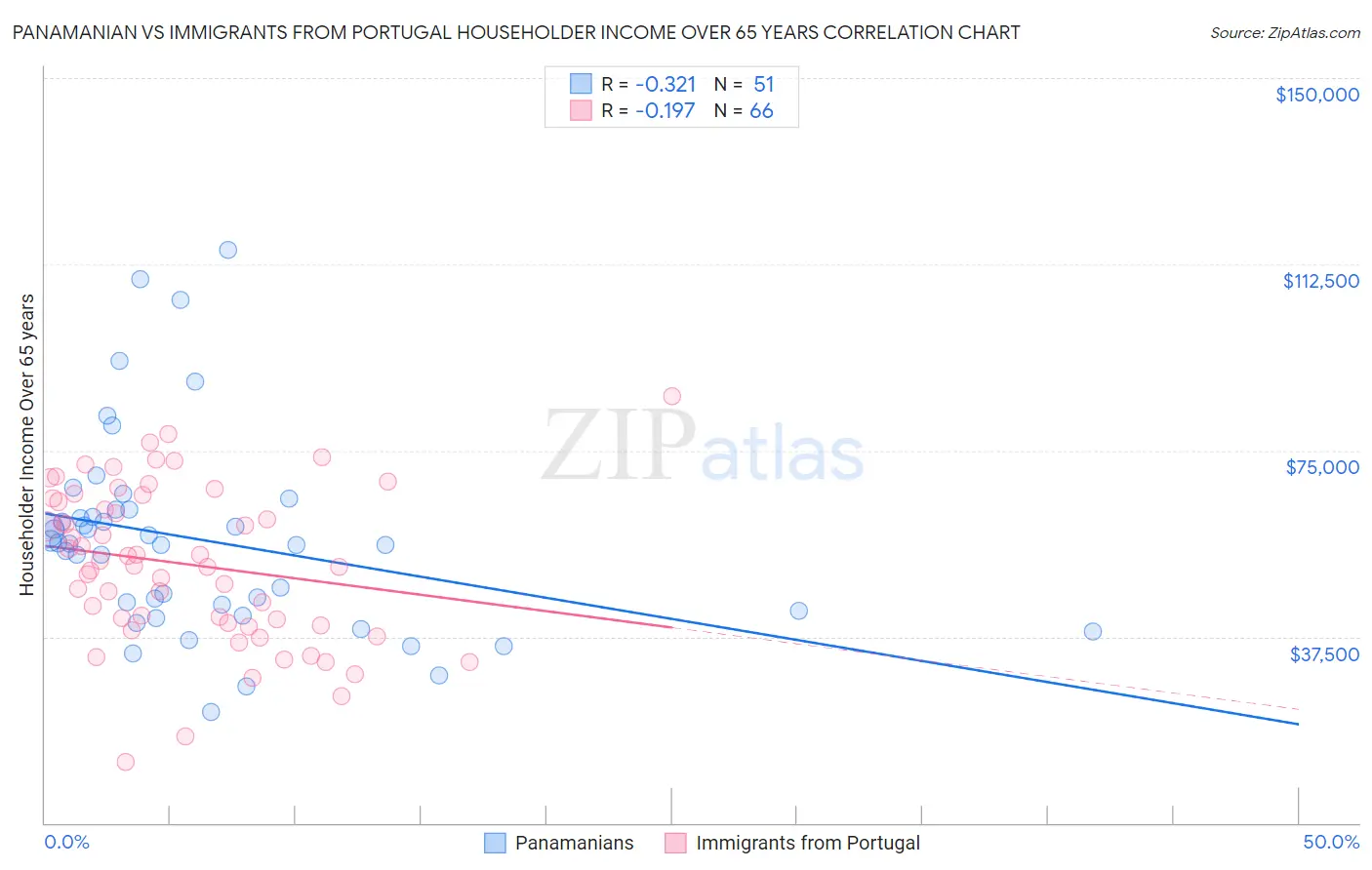 Panamanian vs Immigrants from Portugal Householder Income Over 65 years