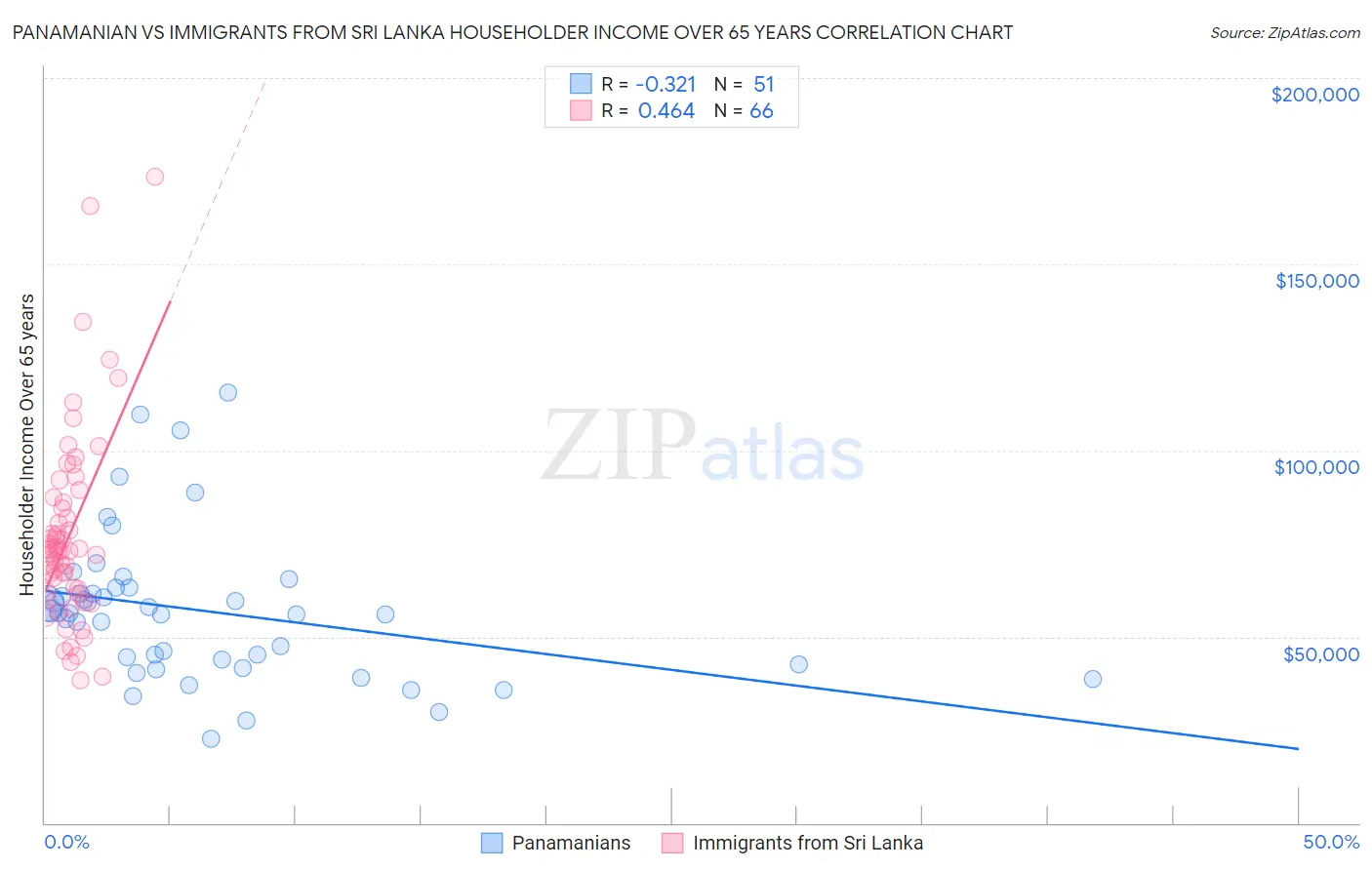 Panamanian vs Immigrants from Sri Lanka Householder Income Over 65 years