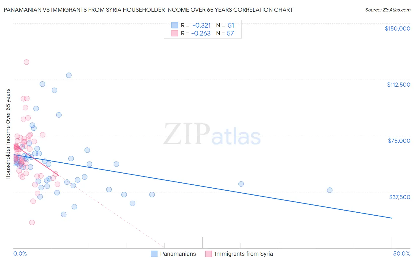 Panamanian vs Immigrants from Syria Householder Income Over 65 years