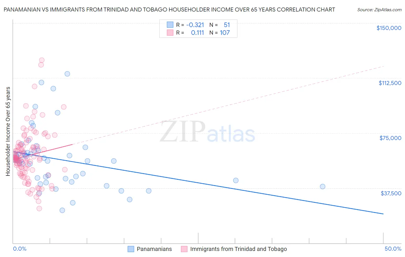 Panamanian vs Immigrants from Trinidad and Tobago Householder Income Over 65 years