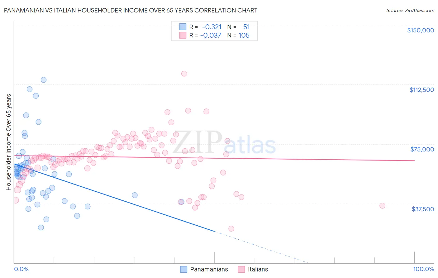 Panamanian vs Italian Householder Income Over 65 years