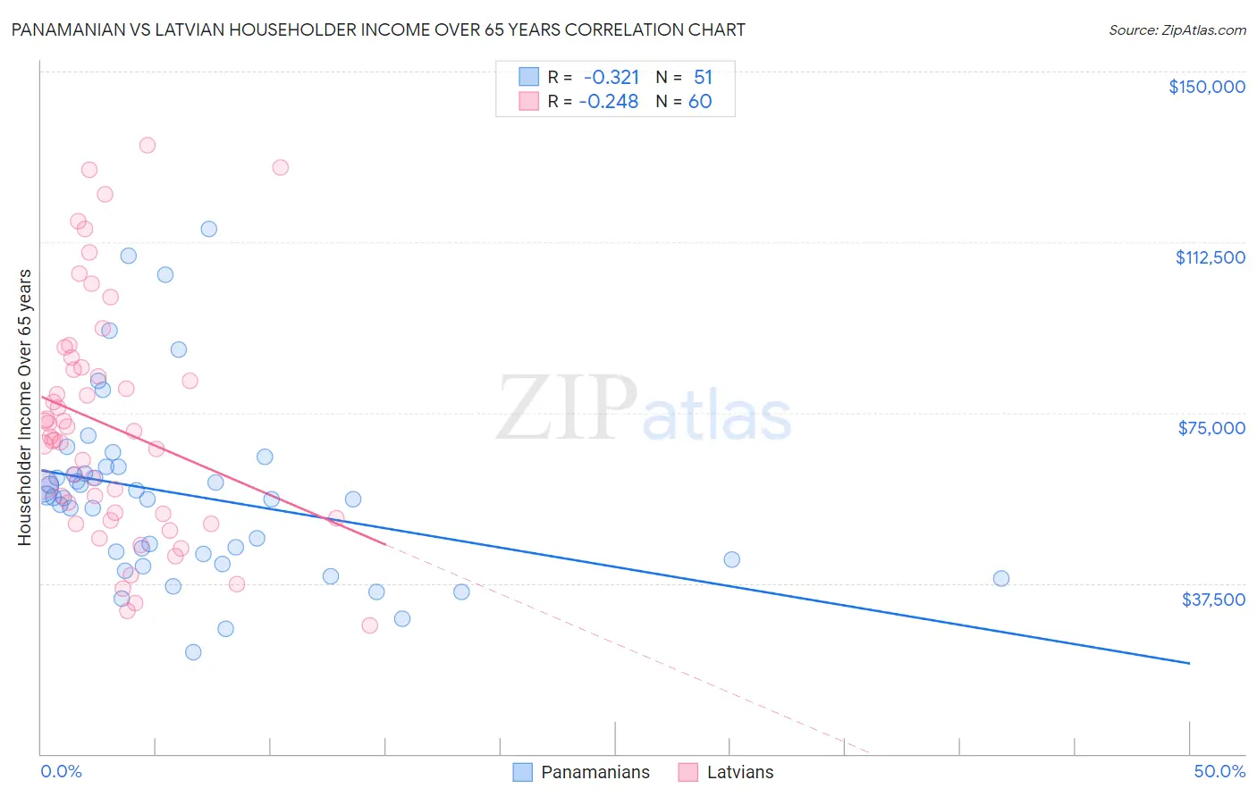 Panamanian vs Latvian Householder Income Over 65 years