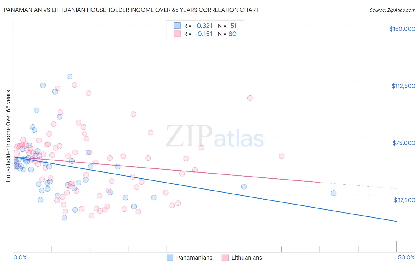 Panamanian vs Lithuanian Householder Income Over 65 years